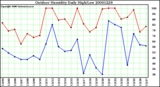 Milwaukee Weather Outdoor Humidity Daily High/Low