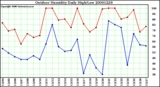 Milwaukee Weather Outdoor Humidity Daily High/Low