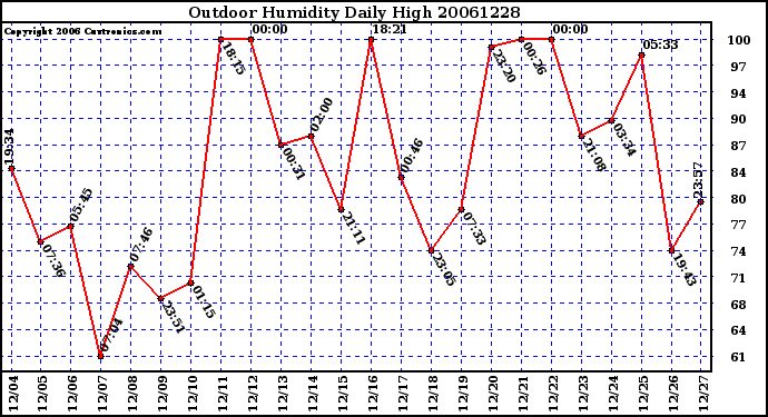 Milwaukee Weather Outdoor Humidity Daily High