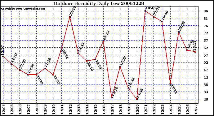 Milwaukee Weather Outdoor Humidity Daily Low