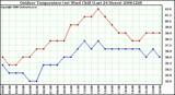 Milwaukee Weather Outdoor Temperature (vs) Wind Chill (Last 24 Hours)