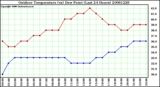 Milwaukee Weather Outdoor Temperature (vs) Dew Point (Last 24 Hours)