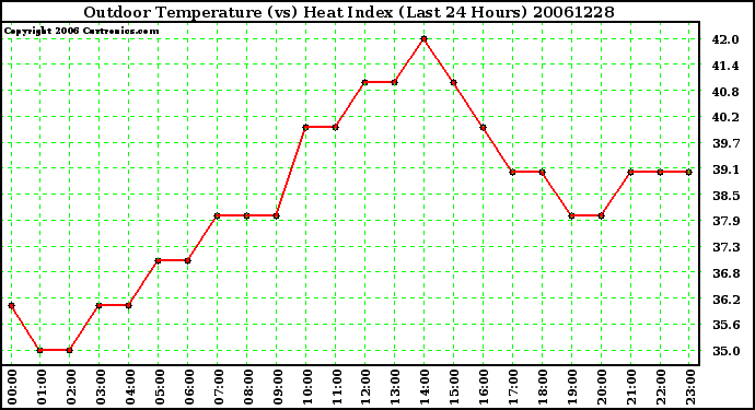 Milwaukee Weather Outdoor Temperature (vs) Heat Index (Last 24 Hours)