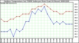 Milwaukee Weather Outdoor Temperature (vs) THSW Index per Hour (Last 24 Hours)