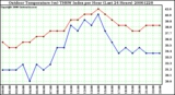 Milwaukee Weather Outdoor Temperature (vs) THSW Index per Hour (Last 24 Hours)