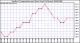 Milwaukee Weather Outdoor Temperature per Hour (Last 24 Hours)