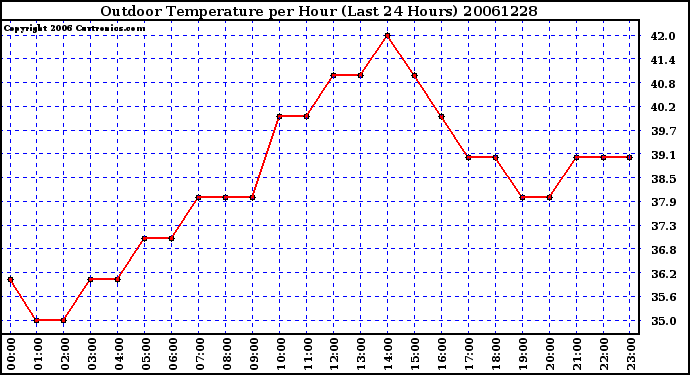 Milwaukee Weather Outdoor Temperature per Hour (Last 24 Hours)