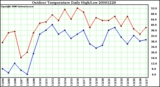 Milwaukee Weather Outdoor Temperature Daily High/Low