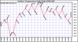 Milwaukee Weather Outdoor Temperature Daily High