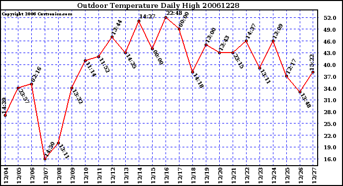 Milwaukee Weather Outdoor Temperature Daily High