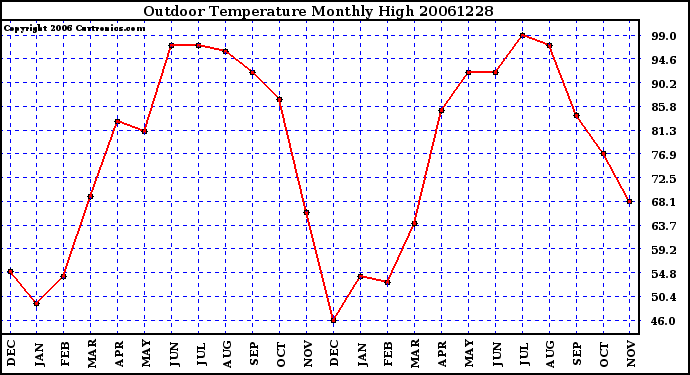 Milwaukee Weather Outdoor Temperature Monthly High