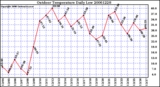 Milwaukee Weather Outdoor Temperature Daily Low