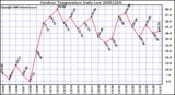 Milwaukee Weather Outdoor Temperature Daily Low