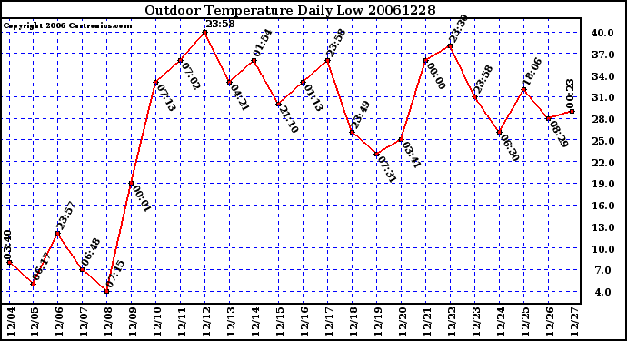 Milwaukee Weather Outdoor Temperature Daily Low