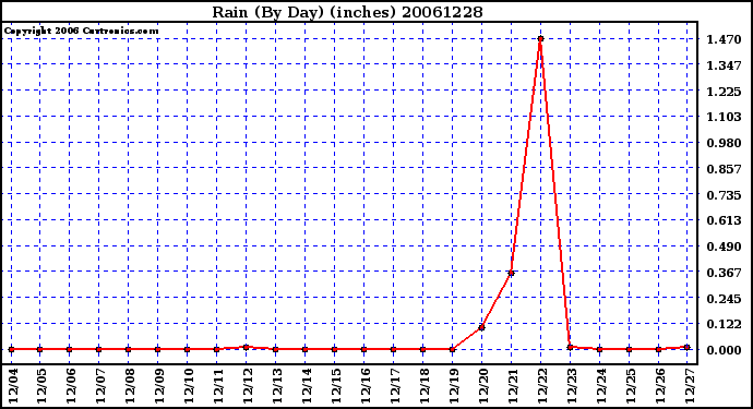 Milwaukee Weather Rain (By Day) (inches)