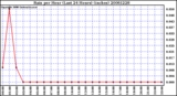 Milwaukee Weather Rain per Hour (Last 24 Hours) (inches)