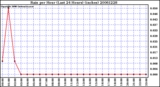 Milwaukee Weather Rain per Hour (Last 24 Hours) (inches)