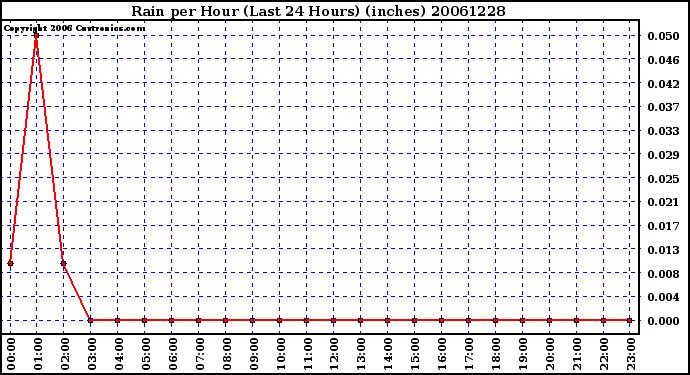 Milwaukee Weather Rain per Hour (Last 24 Hours) (inches)