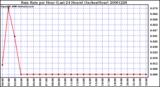 Milwaukee Weather Rain Rate per Hour (Last 24 Hours) (Inches/Hour)