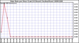 Milwaukee Weather Rain Rate per Hour (Last 24 Hours) (Inches/Hour)