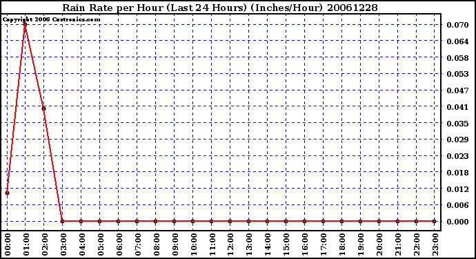 Milwaukee Weather Rain Rate per Hour (Last 24 Hours) (Inches/Hour)