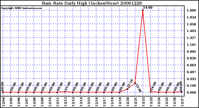 Milwaukee Weather Rain Rate Daily High (Inches/Hour)