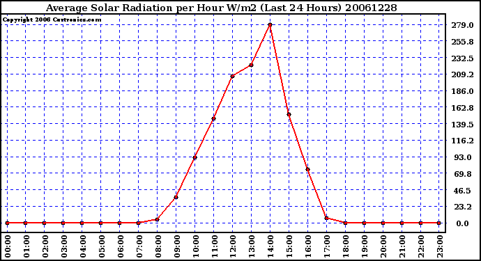 Milwaukee Weather Average Solar Radiation per Hour W/m2 (Last 24 Hours)