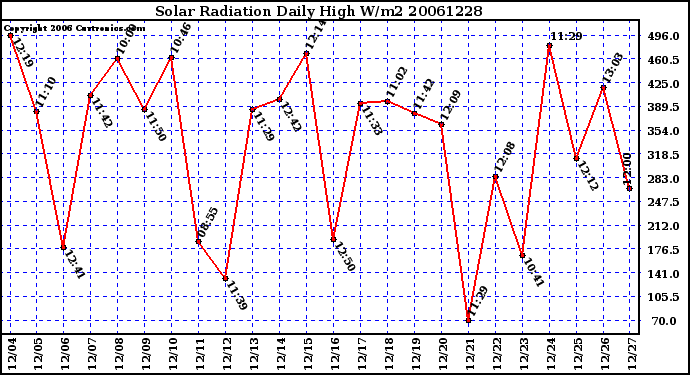 Milwaukee Weather Solar Radiation Daily High W/m2