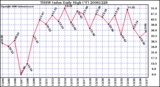 Milwaukee Weather THSW Index Daily High (F)