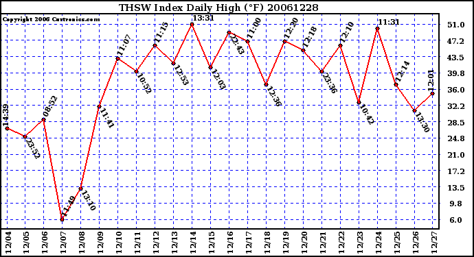 Milwaukee Weather THSW Index Daily High (F)