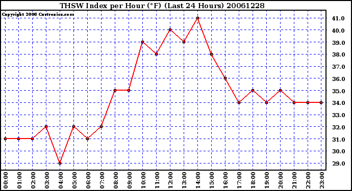 Milwaukee Weather THSW Index per Hour (F) (Last 24 Hours)