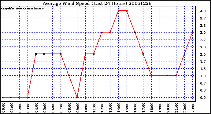 Milwaukee Weather Average Wind Speed (Last 24 Hours)