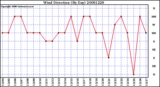 Milwaukee Weather Wind Direction (By Day)