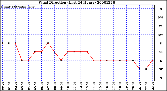 Milwaukee Weather Wind Direction (Last 24 Hours)