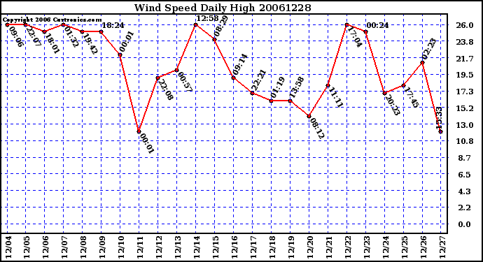 Milwaukee Weather Wind Speed Daily High