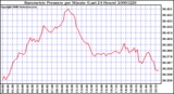 Milwaukee Weather Barometric Pressure per Minute (Last 24 Hours)