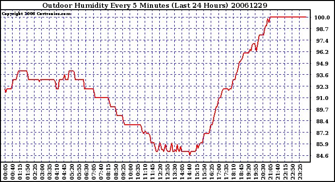 Milwaukee Weather Outdoor Humidity Every 5 Minutes (Last 24 Hours)