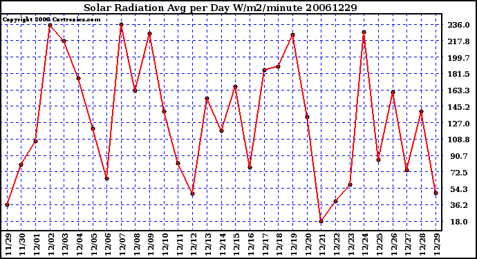 Milwaukee Weather Solar Radiation Avg per Day W/m2/minute