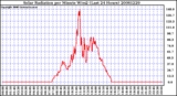 Milwaukee Weather Solar Radiation per Minute W/m2 (Last 24 Hours)