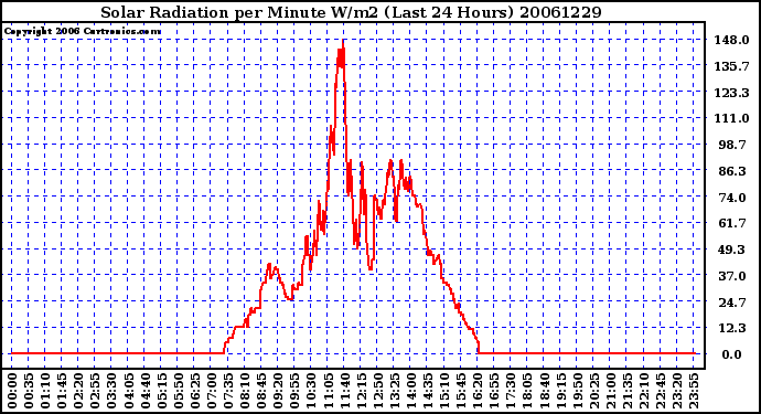 Milwaukee Weather Solar Radiation per Minute W/m2 (Last 24 Hours)