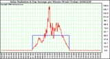 Milwaukee Weather Solar Radiation & Day Average per Minute W/m2 (Today)