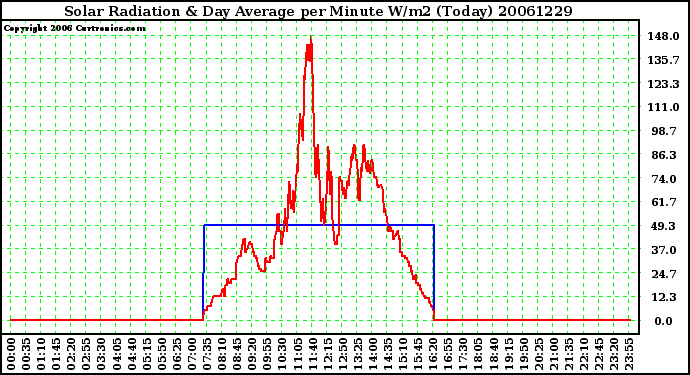 Milwaukee Weather Solar Radiation & Day Average per Minute W/m2 (Today)