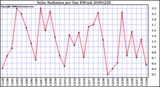 Milwaukee Weather Solar Radiation per Day KW/m2