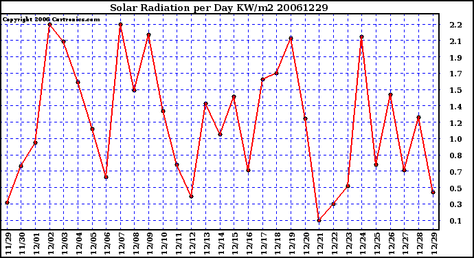 Milwaukee Weather Solar Radiation per Day KW/m2