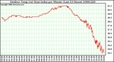 Milwaukee Weather Outdoor Temp (vs) Heat Index per Minute (Last 24 Hours)