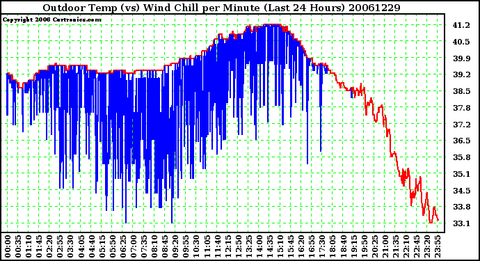 Milwaukee Weather Outdoor Temp (vs) Wind Chill per Minute (Last 24 Hours)