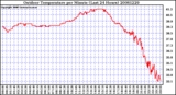 Milwaukee Weather Outdoor Temperature per Minute (Last 24 Hours)