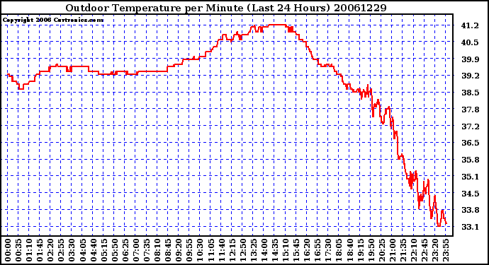 Milwaukee Weather Outdoor Temperature per Minute (Last 24 Hours)