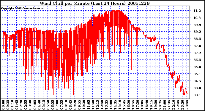 Milwaukee Weather Wind Chill per Minute (Last 24 Hours)