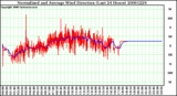 Milwaukee Weather Normalized and Average Wind Direction (Last 24 Hours)